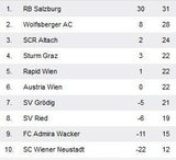 Austria deklassiert Admira mit 4:0