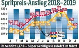 Preis-Schock: Was jetzt teurer wird