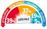 Umfrage: Strache rauf, Rendi runter