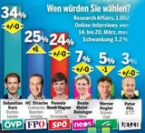 Hammer-Umfrage: FPÖ überholt SPÖ