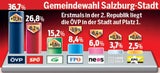 ÖVP erstmals auf Platz 1