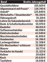 Der große ÖSTERREICH-Einkommens-Vergleich