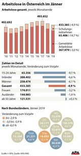 Arbeitslosigkeit ging auch im Jänner stark zurück