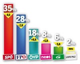 1. Wien-Umfrage: SPÖ siegt, Grüne zerlegt