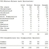 ÖOC-Winter-Bilanz nach Sportarten: