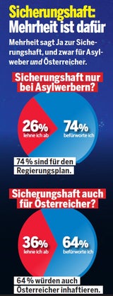Umfrage: Kurz führt, Strache holt Rendi ein