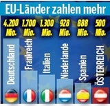 EU-Länder zahlen mehr