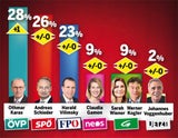 Umfrage: Rendi rutscht ab, FPÖ schon Zweite