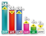 Umfrage: SPÖ jetzt gleichauf mit FPÖ
