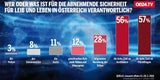 Schock-Report: So (un)sicher fühlt sich Österreich