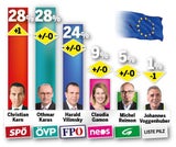 Umfrage: SPÖ wieder vor der FPÖ
