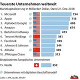 Microsoft ist wertvollstes Unternehmen der Welt
