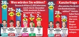 54% mit der Regierung zufrieden