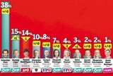 Umfrage: Kurz in (fast) allen Zielgruppen vorne