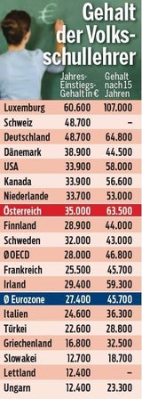 So viel verdienen unsere Lehrer