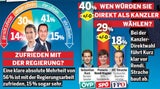 Umfrage: Kurz vorne, FP baut ab