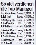 So viel verdienen die Top-Manager