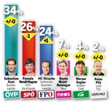 Umfrage-Dämpfer für Rendi