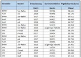 Hauptkriterien für Gebrauchtwagen-Preise
