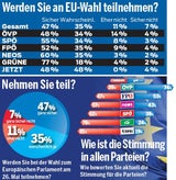 ÖVP klar vorn - SPÖ holt auf - FPÖ Dritte