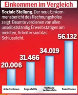 Report: Das verdient Österreich
