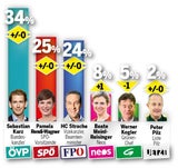 Das Zeugnis für die Politiker
