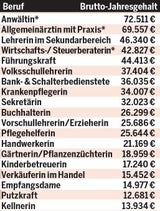 Der große ÖSTERREICH-Einkommens-Vergleich
