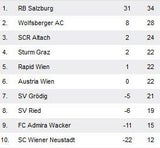 Salzburg zieht nach 2:1 gegen Sturm davon