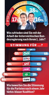 Umfrage: Regierung holt sich gutes Zeugnis