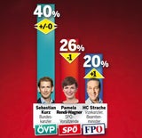 Umfrage: Rendi rutscht ab, FPÖ schon Zweite