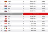 Deutschland holt Teambewerb - Österreich 8.