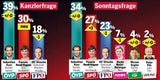 Umfrage: Rendi letzte Hoffnung