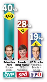 Umfrage: Strache rauf, Rendi runter