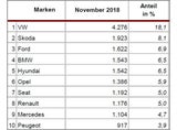 Neuzulassungen brachen auch im November ein