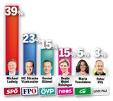 1. Wien-Umfrage: SPÖ siegt, Grüne zerlegt