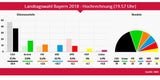 Wahl-Beben in Bayern: CSU verliert Absolute