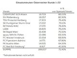 Zuschauerzahlen: Rapid mit Minus