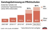 Ganztagesschule: 250 Mio. Förderung bis 2022