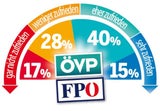 Umfrage-Beben: FPÖ holt SPÖ ein