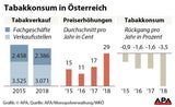 Raucher werden auch heuer zur Kasse gebeten