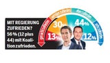 Umfrage: Wen würden Sie wählen?