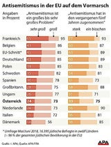 Schock-Bericht zu Antisemitismus in Europa