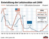 US-Notenbank hebt Leitzins an