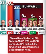 Umfrage: Spannendes Duell hinter Kurz