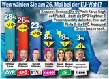 Hammer-Umfrage: FPÖ überholt SPÖ