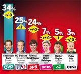 Umfrage: FPÖ überholt SPÖ