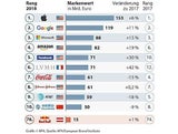 Das sind die wertvollsten Marken der Welt