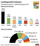 Bayern-Beben: Die Folgen für Merkel und Co.