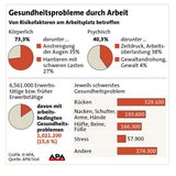 Krankmacher Arbeit: 1 Million betroffen