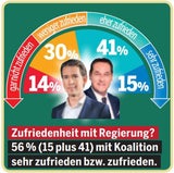 Noten für unsere Politiker: Kurz top, 5er für Kickl